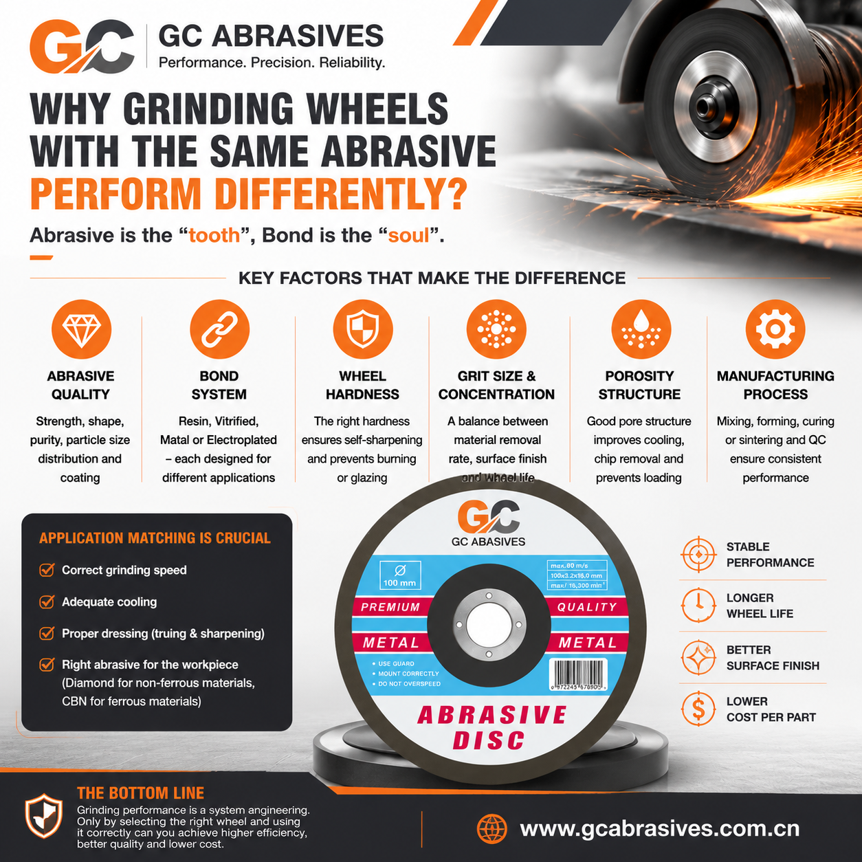 Why Diamond Grinding Wheels with the Same Abrasive Can Perform Differently: A Complete Guide to Grinding Wheel Selection